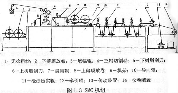 SMC機組