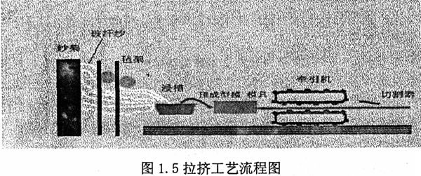 拉擠工藝示意圖