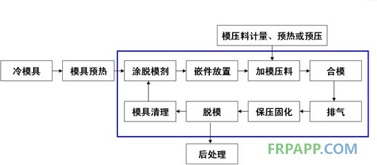 模壓工藝流程