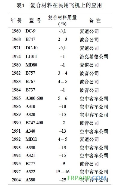 復(fù)合材料在民用飛機(jī)上的應(yīng)用