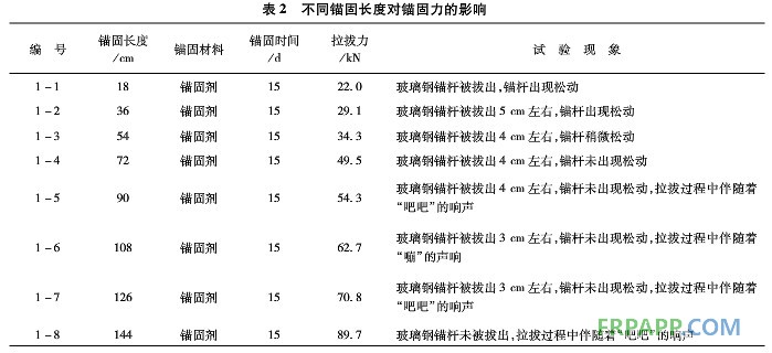 不同錨固長(zhǎng)度對(duì)錨固力的影響