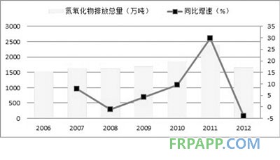 2006~2012年我國氮氧化物排放總量及增速 