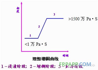 增稠曲線