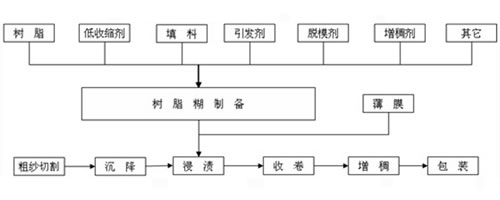 SMC生產(chǎn)設備