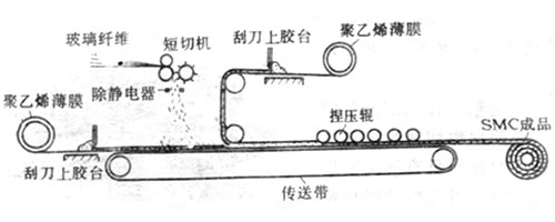 SMC成型過程