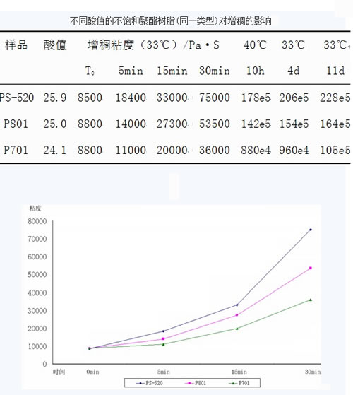 不飽和樹(shù)脂對(duì)增稠的影響