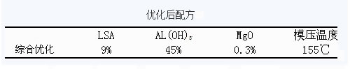 SMC優(yōu)化后配方