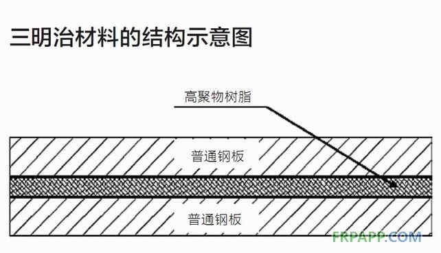 三明治復合材料在汽車上的應用