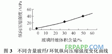 玻璃纖維增強(qiáng)環(huán)氧樹脂單向復(fù)合材料力學(xué)性能分析