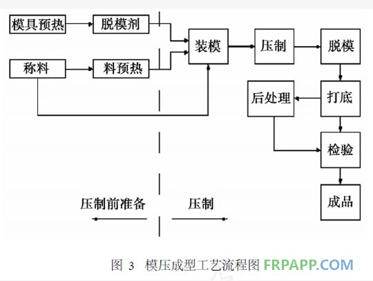 模壓成型工藝流程圖