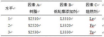 表2 正交試驗L0(34)因素水平表