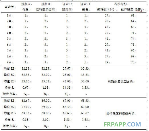 表3 正交試驗L9(34)因素水平表