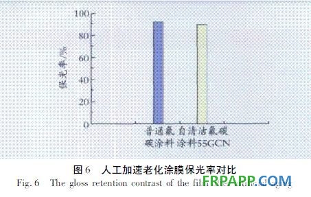 圖6 人工加速老化涂膜保光率對比