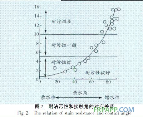 圖2 親水涂膜水接觸角與耐沾污性的對應關(guān)系