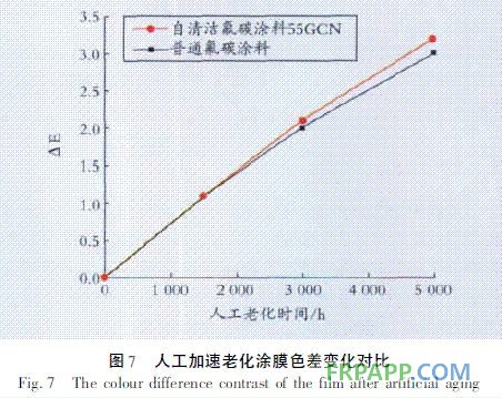 圖7 人工加速老化涂膜色差變化對比