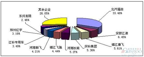 2014年1-4月冷藏車市場分析及預測