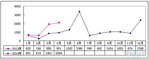 2014年1-4月冷藏車市場分析及預測