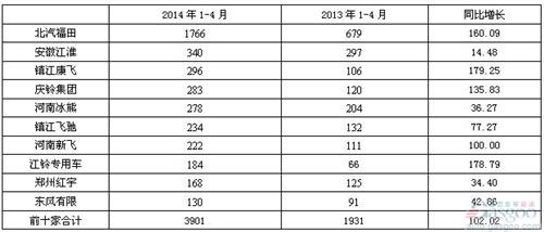 2014年1-4月冷藏車市場分析及預測