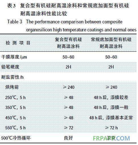 表3 復合型有機硅耐高溫涂料和常規(guī)底加面型有機硅耐高溫涂料在同等條件下的性能比較