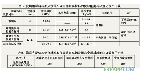 玻璃鋼材料與部分鐵道車輛用非金屬材料的抗彎剛度與輕量化水平比較