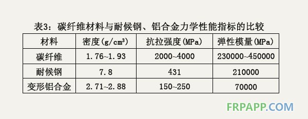 碳纖維材料與耐候鋼、鋁合金力學(xué)性能指標(biāo)的比較