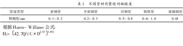 不同管材內(nèi)壁絕對粗糙度