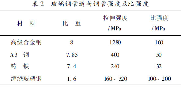 玻璃鋼管道與鋼管強(qiáng)度及比強(qiáng)度