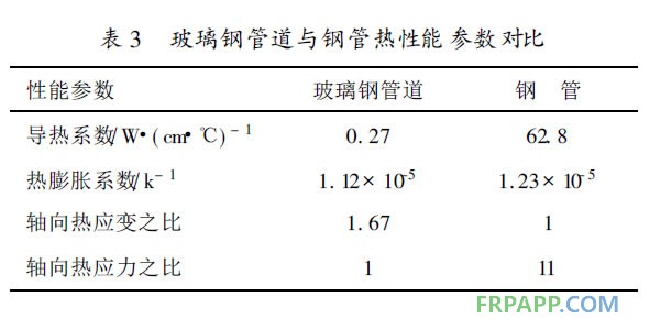 玻璃鋼管道與鋼管熱性能參數(shù)對比