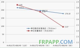 碳纖維復(fù)合材料芯導(dǎo)線在新建與改造線路應(yīng)用技術(shù)經(jīng)濟(jì)分析