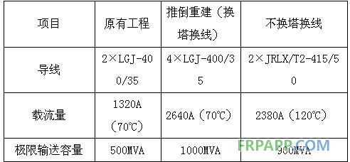 碳纖維復(fù)合材料芯導(dǎo)線在新建與改造線路應(yīng)用技術(shù)經(jīng)濟(jì)分析