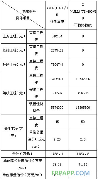 碳纖維復(fù)合材料芯導(dǎo)線在新建與改造線路應(yīng)用技術(shù)經(jīng)濟(jì)分析