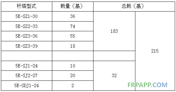 碳纖維復(fù)合材料芯導(dǎo)線在新建與改造線路應(yīng)用技術(shù)經(jīng)濟(jì)分析