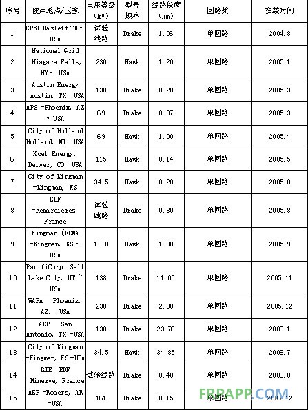 碳纖維復(fù)合材料芯導(dǎo)線在新建與改造線路應(yīng)用技術(shù)經(jīng)濟(jì)分析