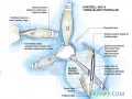 RTM工藝應用之新型復合材料螺旋槳葉（上）