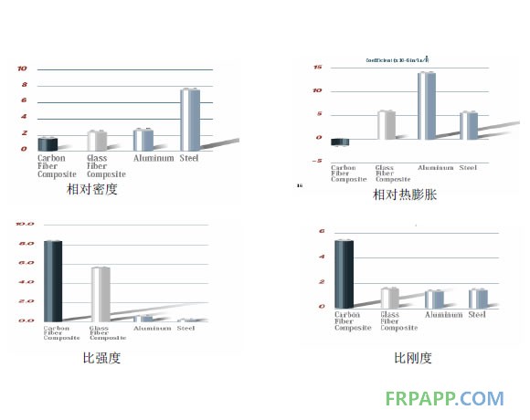 CFRP與GFRP、鋼、鋁的性能比較