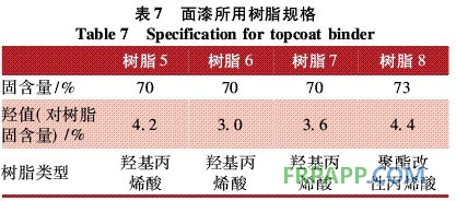 表7 面漆所用樹脂規(guī)格