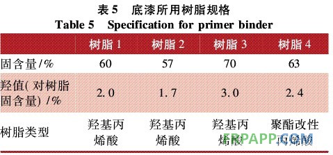 表5 底漆所用樹脂規(guī)格