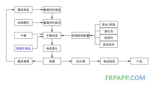 手糊玻璃鋼工藝流程