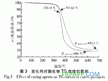 二氧化雙環(huán)戊二烯環(huán)氧樹(shù)脂固化工藝研究