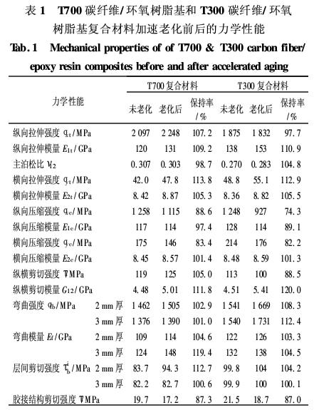 T700和T300碳纖維增強環(huán)氧樹脂基復(fù)合材料耐濕熱老化性能的對比