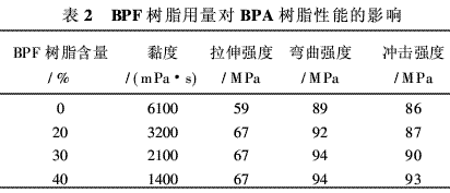 風(fēng)電葉片用環(huán)氧樹脂的研究