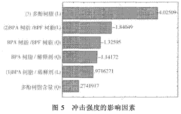 風(fēng)電葉片用環(huán)氧樹脂的研究