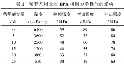 風(fēng)電葉片用環(huán)氧樹脂的研究