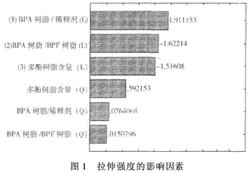 風(fēng)電葉片用環(huán)氧樹脂的研究