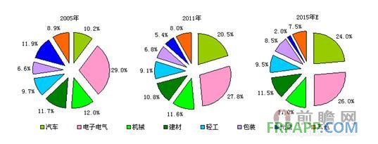 2005-2015年工程塑料行業(yè)下游需求分布及預(yù)測