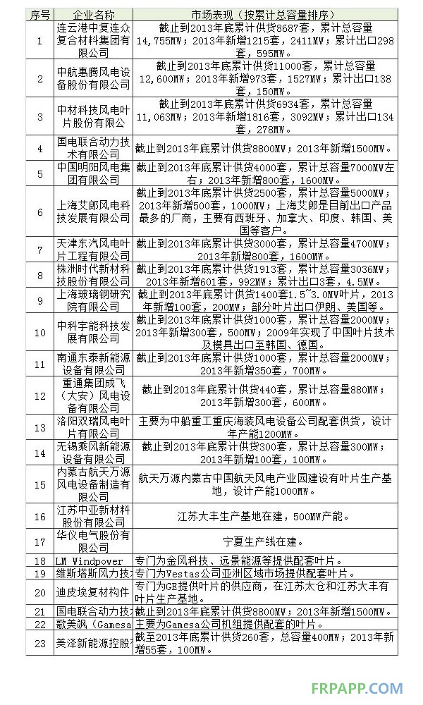 中國風(fēng)電葉片行業(yè)發(fā)展及現(xiàn)狀