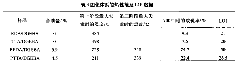 含磷環(huán)氧樹(shù)脂體系的研制及性能研究