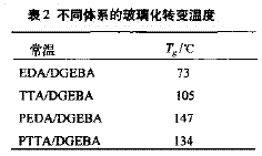 含磷環(huán)氧樹(shù)脂體系的研制及性能研究