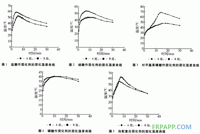 發(fā)泡酚醛樹(shù)脂室溫固化熱力學(xué)研究