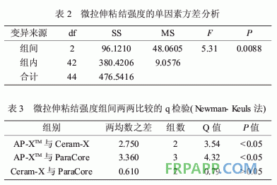 三種復合樹脂與玻璃纖維樁的微拉伸強度研究